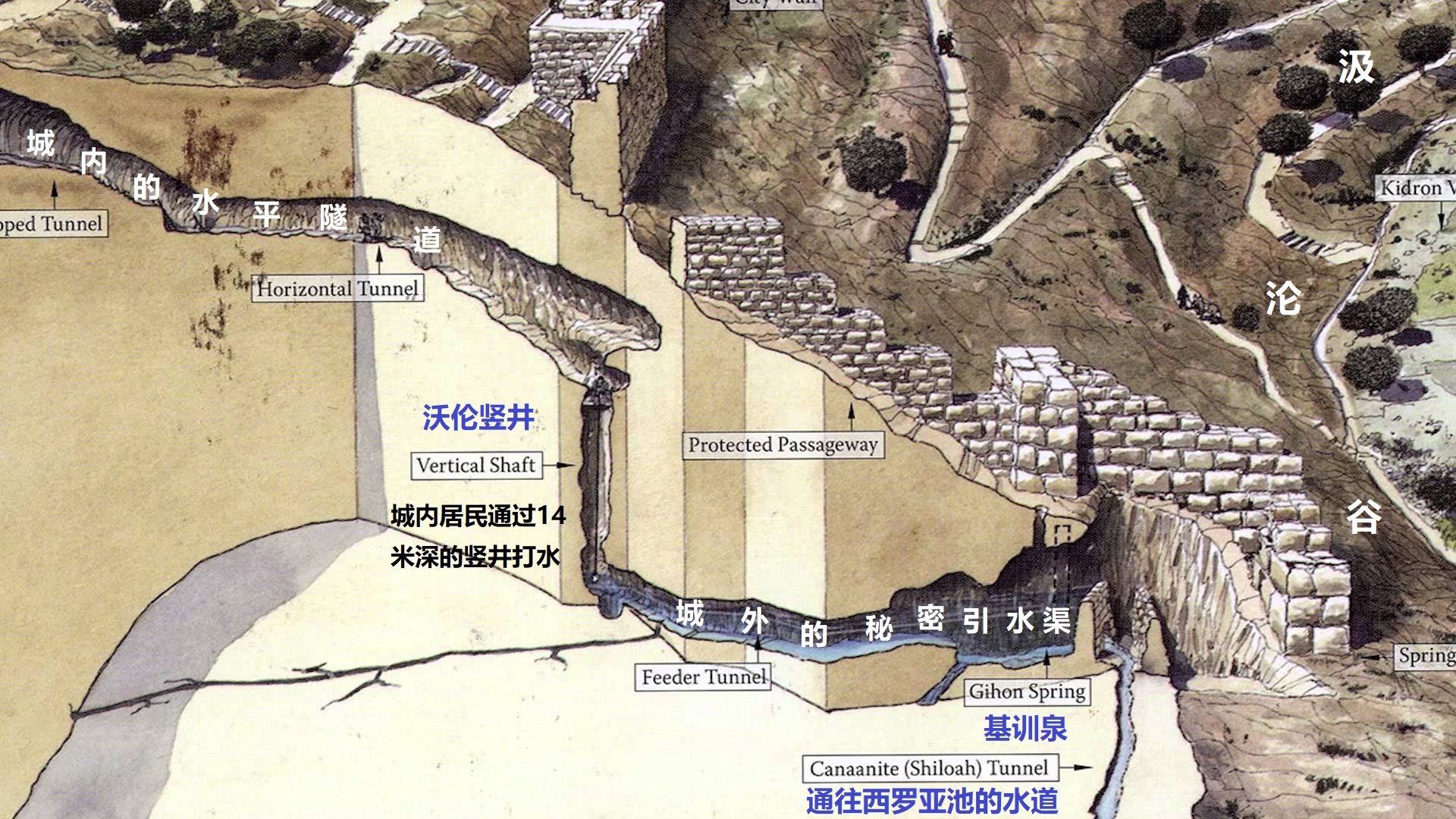 上图：从基训泉引水入城的沃伦竖井（Warren’s Shaft）。1867年，英国工程师查尔斯·沃伦爵士（Charles Warren）发现有一条水渠从基训泉经过20米到达一个池子，池子上方有一个从岩石中开凿出来的14米竖井，城里的人可以在竖井的顶部用绳子放下容器，从下面的水池打水。另有一条水平隧道从这个竖井延伸约39米通入城内。耶布斯人遇到敌人进攻时，不能到城墙外面打水，就通过这条隧道取水。约押和手下很可能就是从这条隧道进城的。